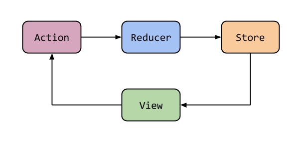redux-architecture-overview.png